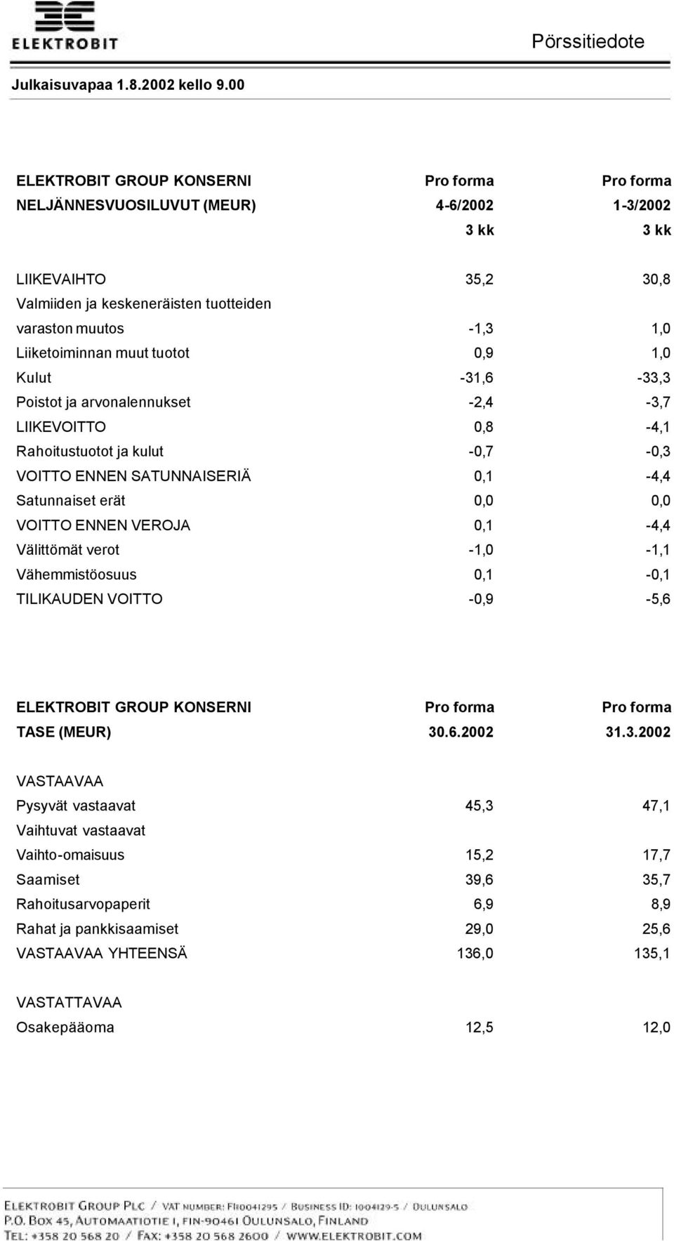 ENNEN VEROJA 0,1-4,4 Välittömät verot -1,0-1,1 Vähemmistöosuus 0,1-0,1 TILIKAUDEN VOITTO -0,9-5,6 ELEKTROBIT GROUP KONSERNI TASE (MEUR) 30