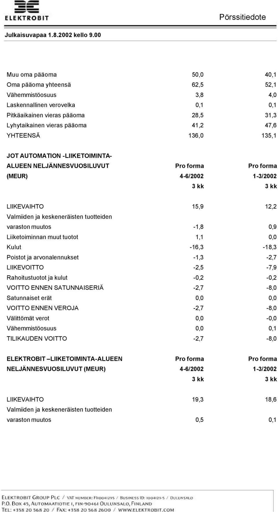 Liiketoiminnan muut tuotot 1,1 0,0 Kulut -16,3-18,3 Poistot ja arvonalennukset -1,3-2,7 LIIKEVOITTO -2,5-7,9 Rahoitustuotot ja kulut -0,2-0,2 VOITTO ENNEN SATUNNAISERIÄ -2,7-8,0 Satunnaiset erät 0,0