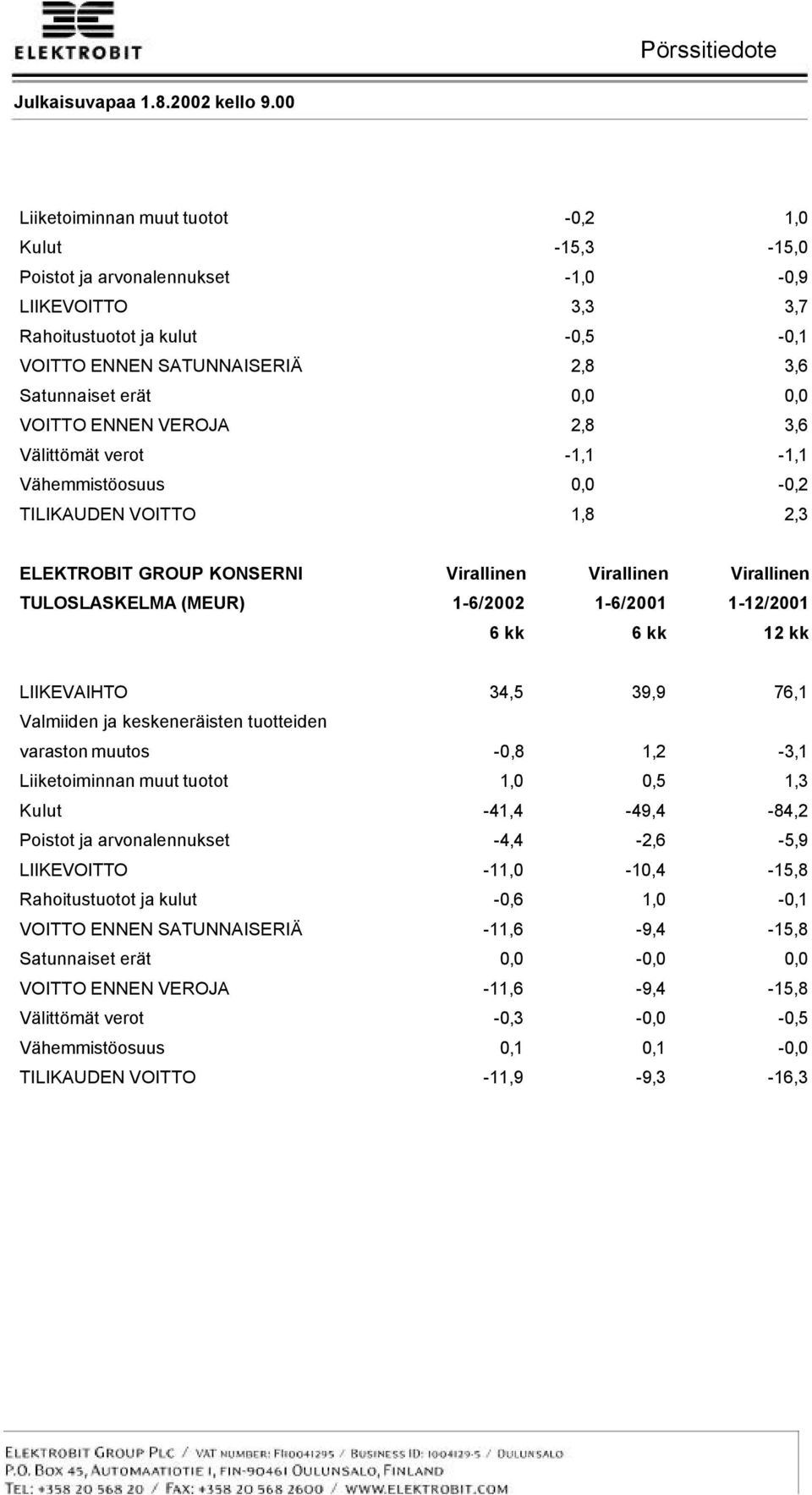 LIIKEVAIHTO 34,5 39,9 76,1 Valmiiden ja keskeneräisten tuotteiden varaston muutos -0,8 1,2-3,1 Liiketoiminnan muut tuotot 1,0 0,5 1,3 Kulut -41,4-49,4-84,2 Poistot ja arvonalennukset -4,4-2,6-5,9