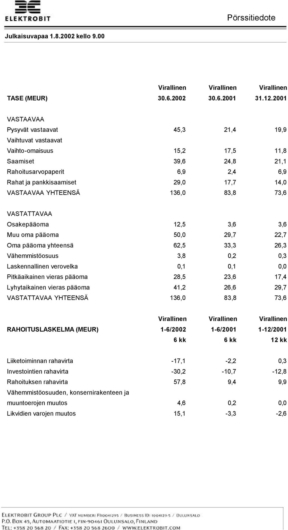 VASTAAVAA YHTEENSÄ 136,0 83,8 73,6 VASTATTAVAA Osakepääoma 12,5 3,6 3,6 Muu oma pääoma 50,0 29,7 22,7 Oma pääoma yhteensä 62,5 33,3 26,3 Vähemmistöosuus 3,8 0,2 0,3 Laskennallinen verovelka 0,1 0,1