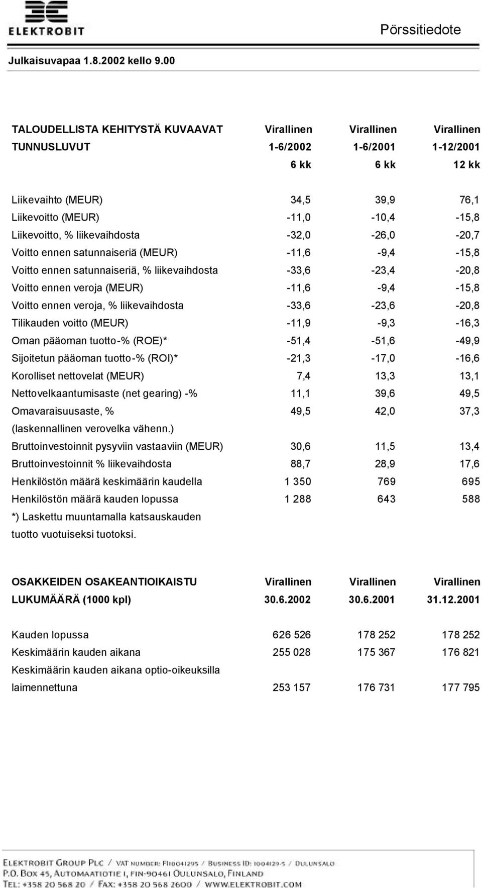 liikevaihdosta -33,6-23,6-20,8 Tilikauden voitto (MEUR) -11,9-9,3-16,3 Oman pääoman tuotto-% (ROE)* -51,4-51,6-49,9 Sijoitetun pääoman tuotto-% (ROI)* -21,3-17,0-16,6 Korolliset nettovelat (MEUR) 7,4