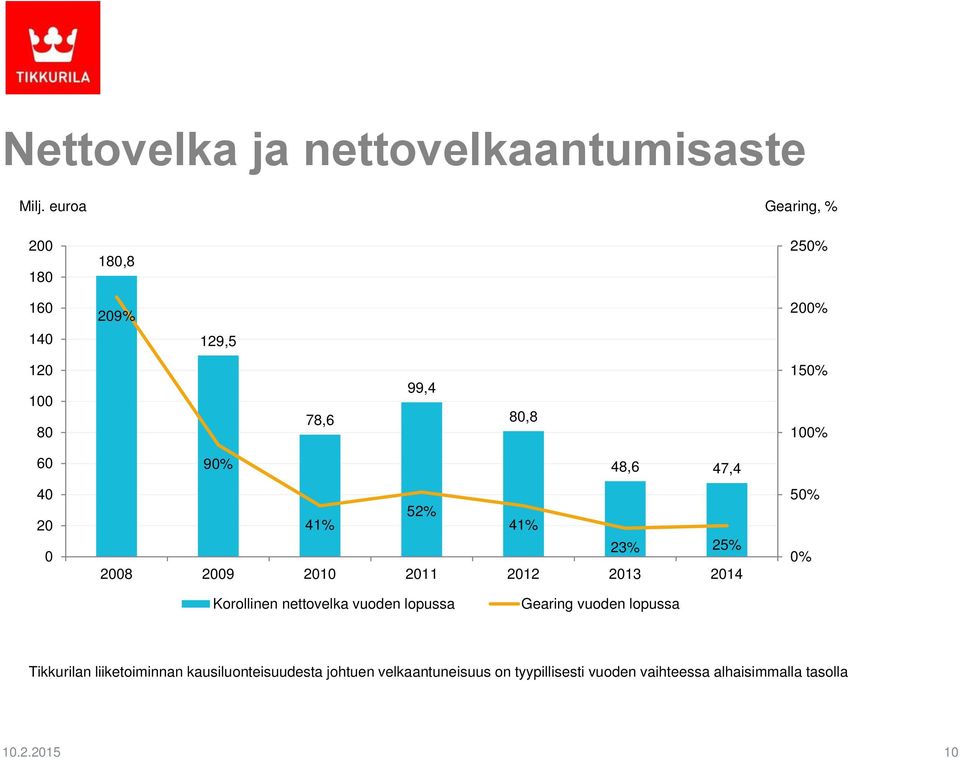 90% 48,6 47,4 52% 41% 41% 23% 25% 2008 2009 2010 2011 2012 2013 2014 50% 0% Korollinen nettovelka vuoden