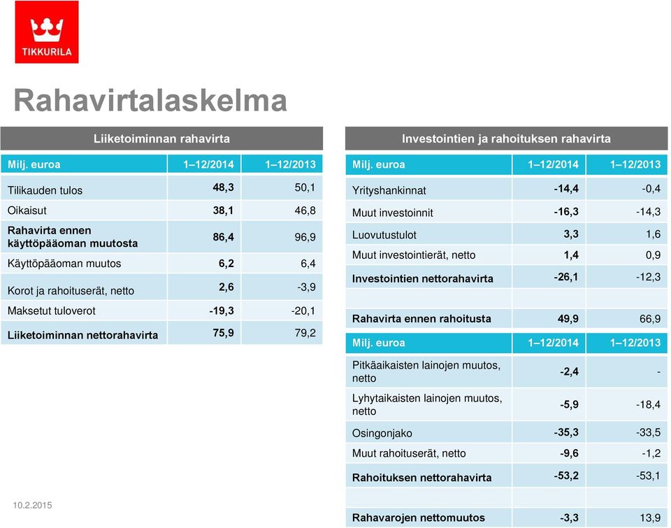 tuloverot -19,3-20,1 Liiketoiminnan nettorahavirta 75,9 79,2 Investointien ja rahoituksen rahavirta Milj.