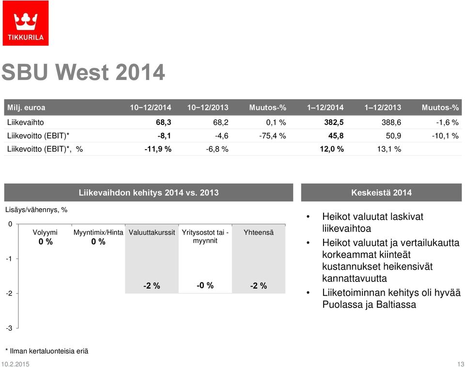 50,9-10,1 % Liikevoitto (EBIT)*, % -11,9 % -6,8 % 12,0 % 13,1 % Liikevaihdon kehitys 2014 vs.