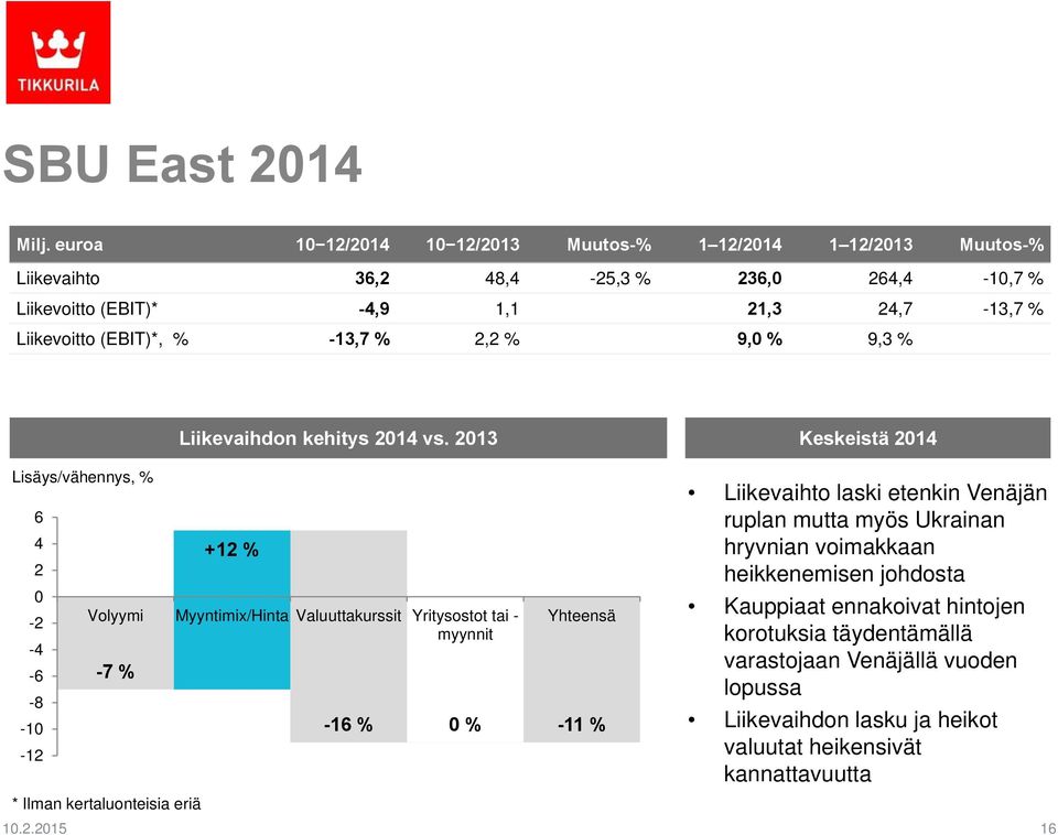 % -13,7 % 2,2 % 9,0 % 9,3 % Liikevaihdon kehitys 2014 vs.
