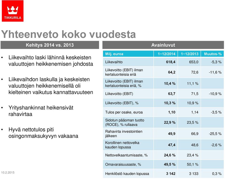 Yrityshankinnat heikensivät rahavirtaa Hyvä nettotulos piti osingonmaksukyvyn vakaana Milj.