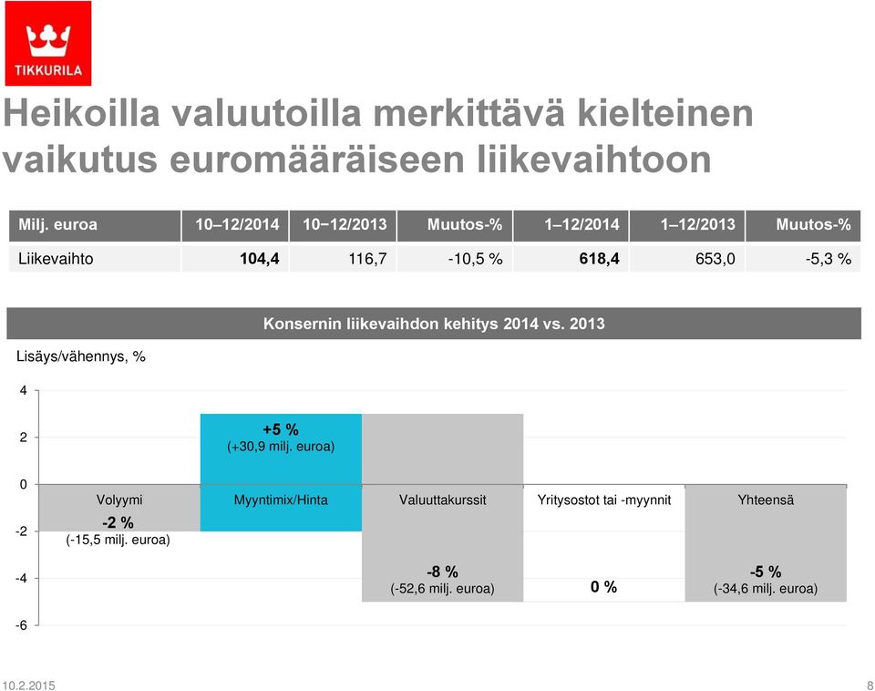 Lisäys/vähennys, % 4 Konsernin liikevaihdon kehitys 2014 vs. 2013 2 0-2 -2 % (-15,5 milj. euroa) +5 % (+30,9 milj.