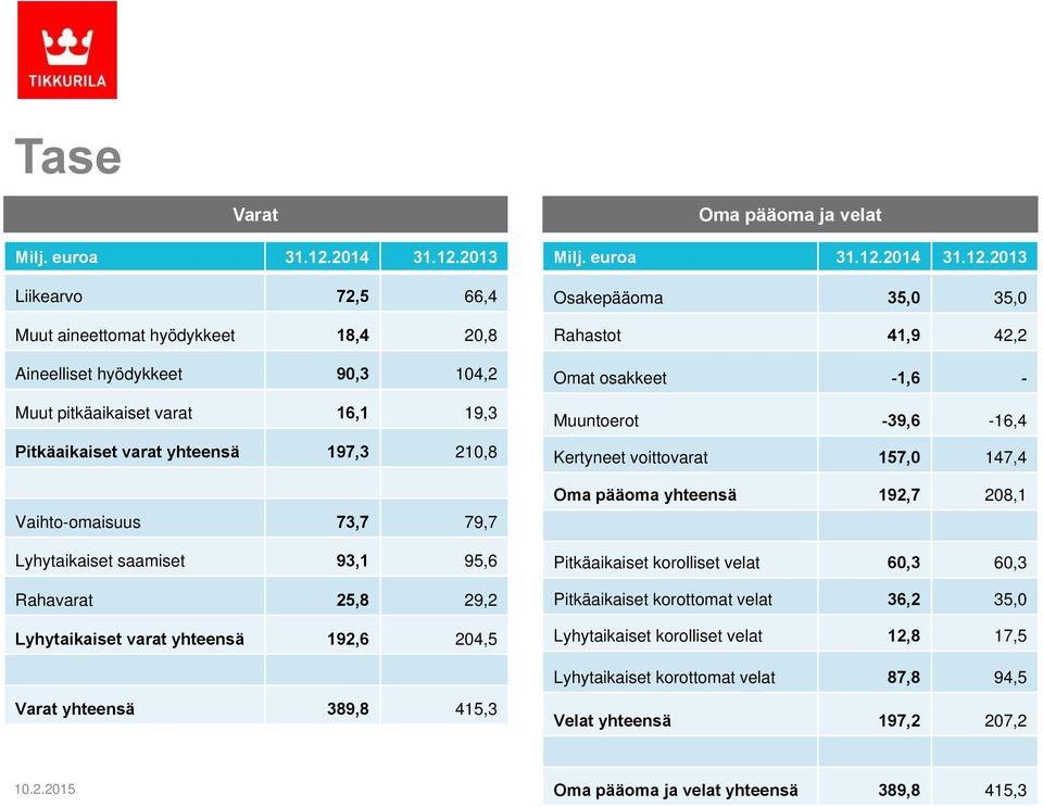 2013 Liikearvo 72,5 66,4 Muut aineettomat hyödykkeet 18,4 20,8 Aineelliset hyödykkeet 90,3 104,2 Muut pitkäaikaiset varat 16,1 19,3 Pitkäaikaiset varat yhteensä 197,3 210,8 Vaihto-omaisuus 73,7 79,7