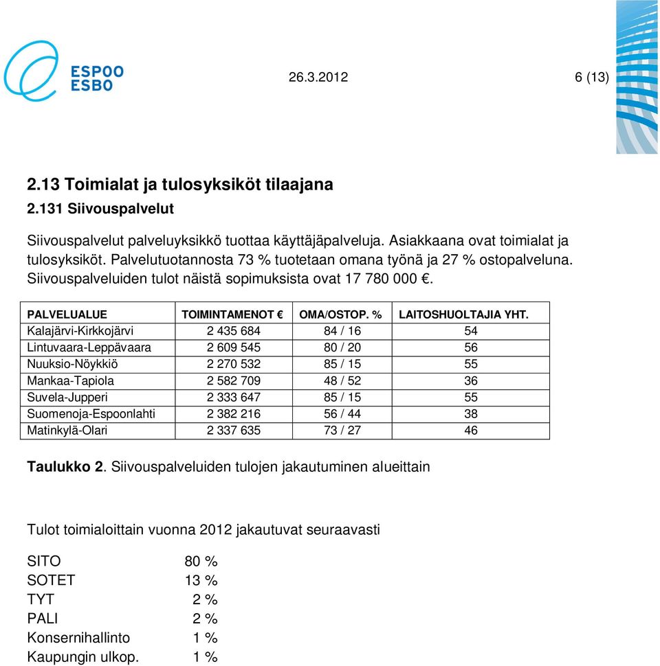 Kalajärvi-Kirkkojärvi 2 435 684 84 / 16 54 Lintuvaara-Leppävaara 2 609 545 80 / 20 56 Nuuksio-Nöykkiö 2 270 532 85 / 15 55 Mankaa-Tapiola 2 582 709 48 / 52 36 Suvela-Jupperi 2 333 647 85 / 15 55