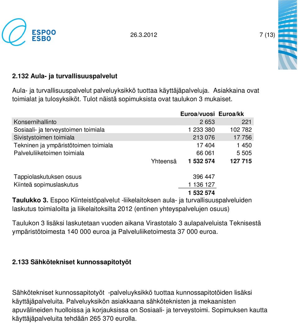 Euroa/vuosi Euroa/kk Konsernihallinto 2 653 221 Sosiaali- ja terveystoimen toimiala 1 233 380 102 782 Sivistystoimen toimiala 213 076 17 756 Tekninen ja ympäristötoimen toimiala 17 404 1 450