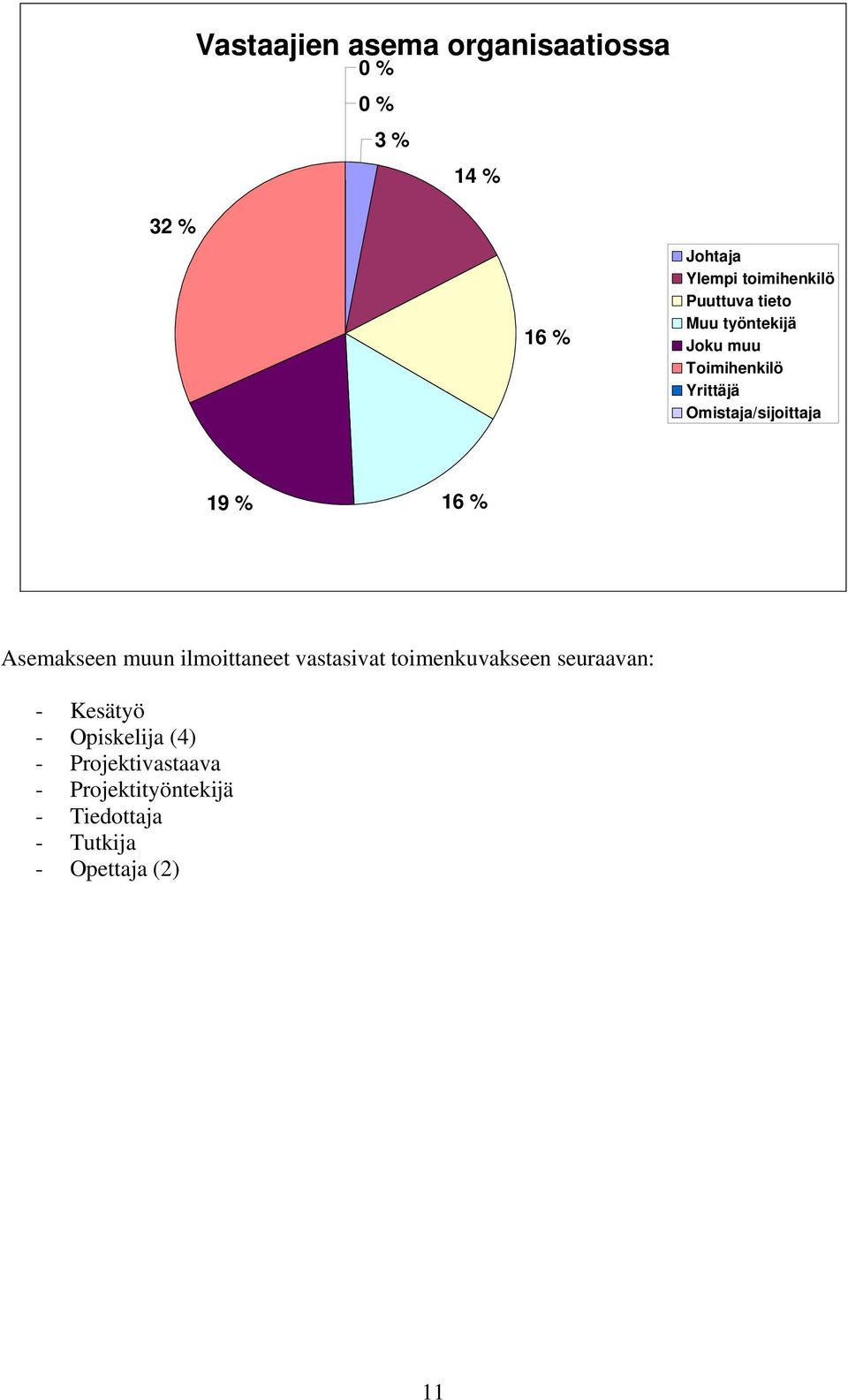 16 % Asemakseen muun ilmoittaneet vastasivat toimenkuvakseen seuraavan: - Kesätyö -