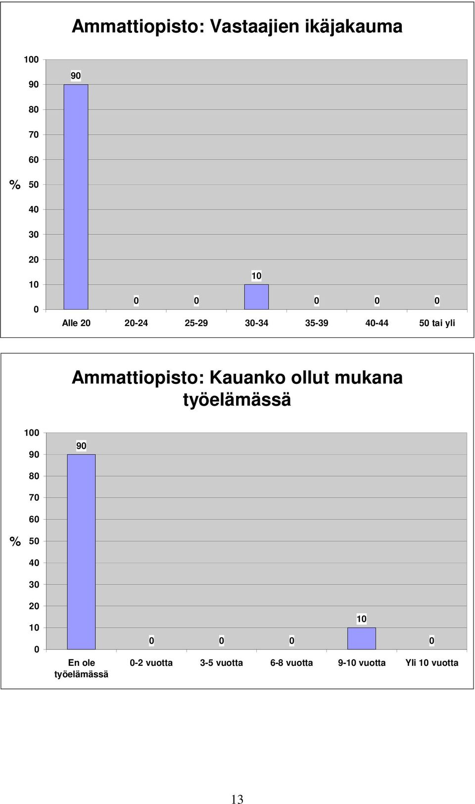 Kauanko ollut mukana työelämässä 0 90 90 80 70 60 % 50 40 30 20 0 En ole