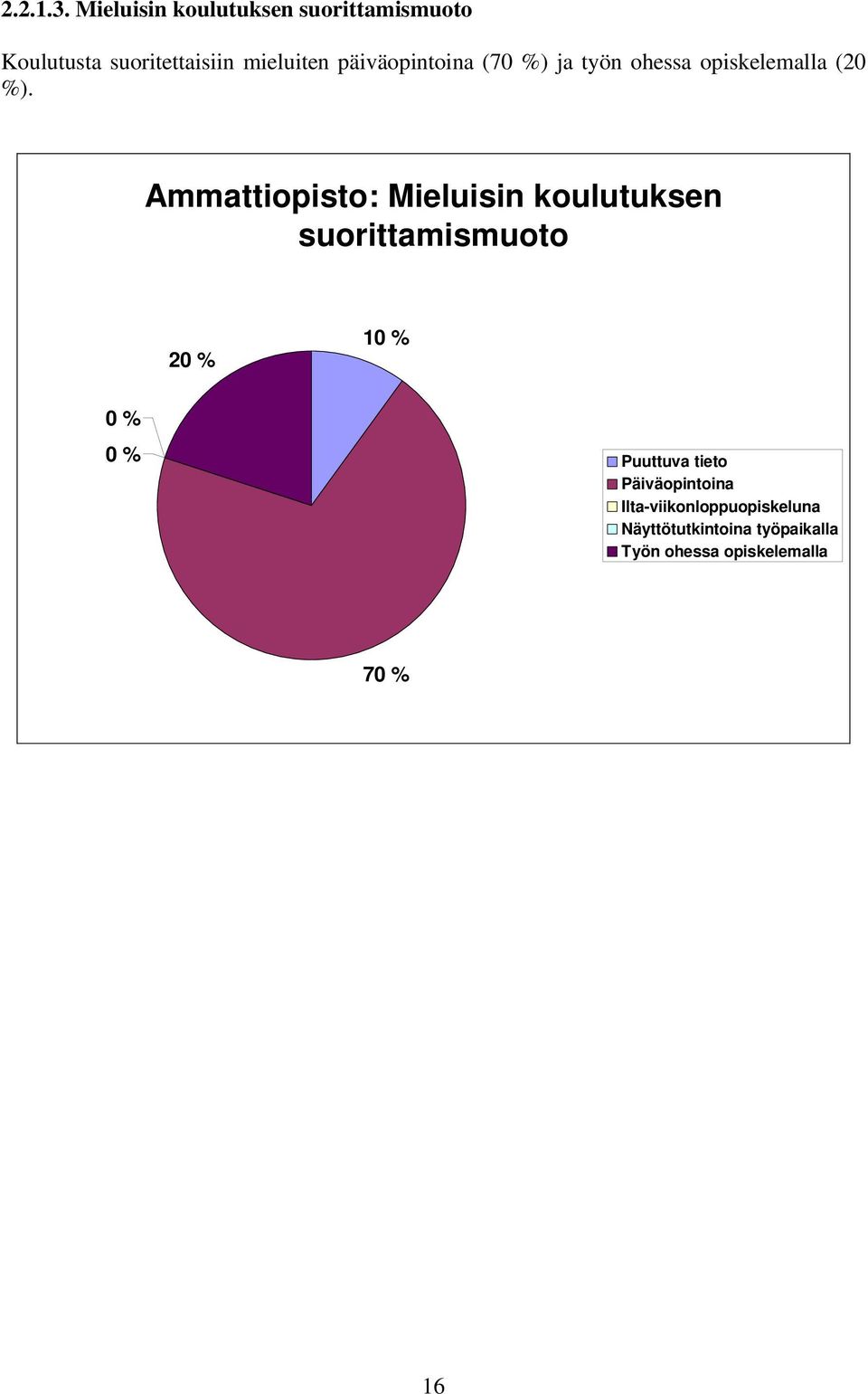 päiväopintoina (70 %) ja työn ohessa opiskelemalla (20 %).