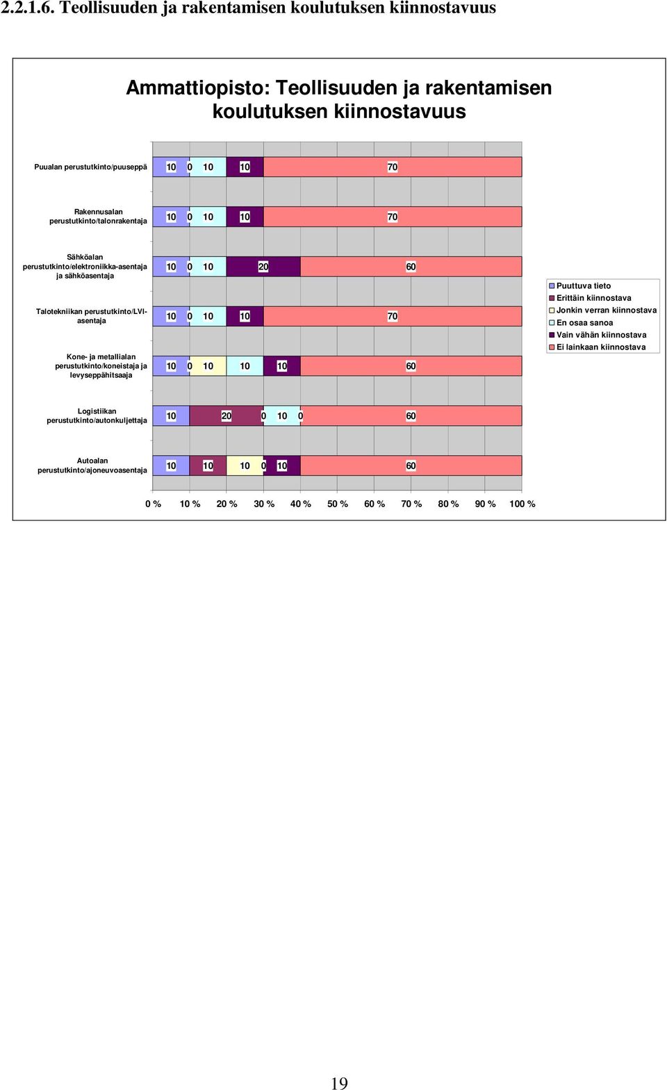 Rakennusalan perustutkinto/talonrakentaja 0 70 Sähköalan perustutkinto/elektroniikka-asentaja ja sähköasentaja Talotekniikan perustutkinto/lviasentaja Kone- ja