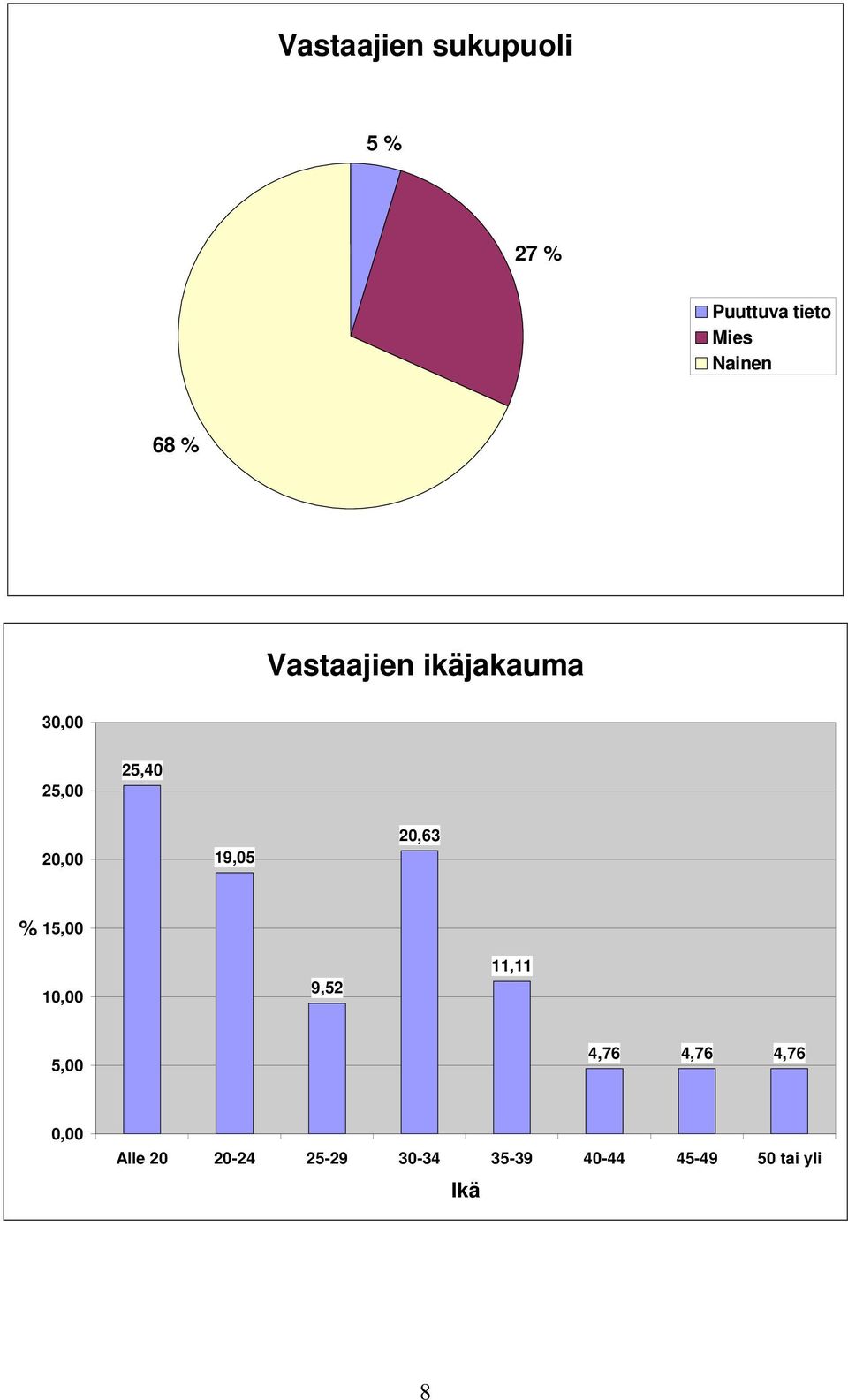 20,63 % 15,00,00 9,52 11,11 5,00 4,76 4,76 4,76 0,00