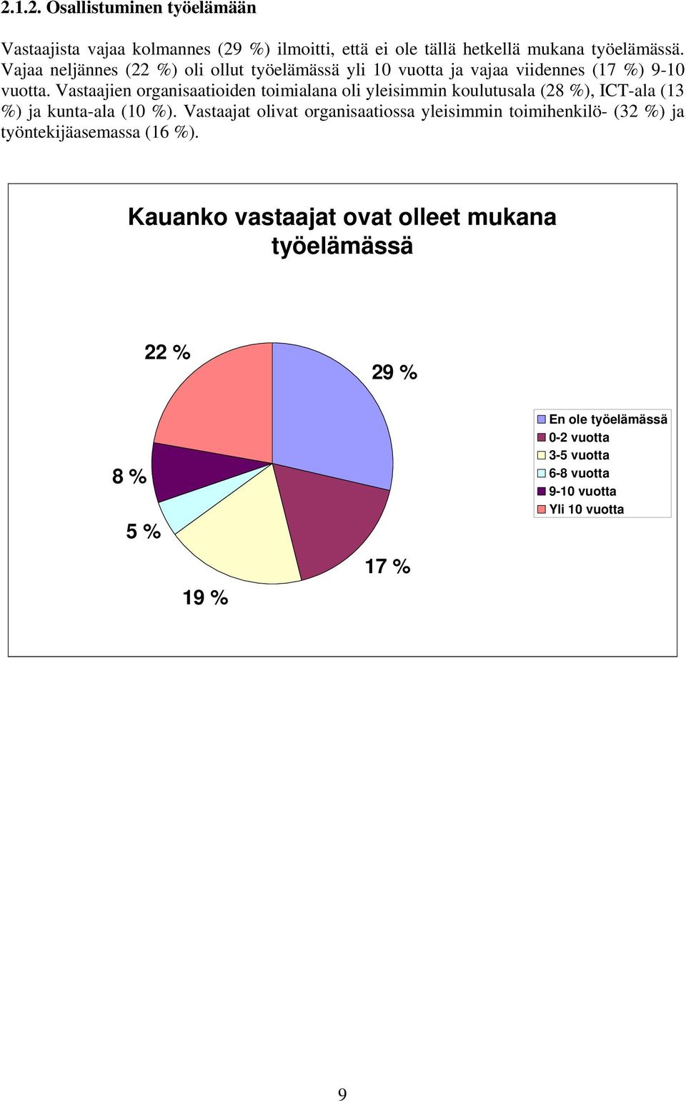 Vastaajien organisaatioiden toimialana oli yleisimmin koulutusala (28 %), ICT-ala (13 %) ja kunta-ala ( %).