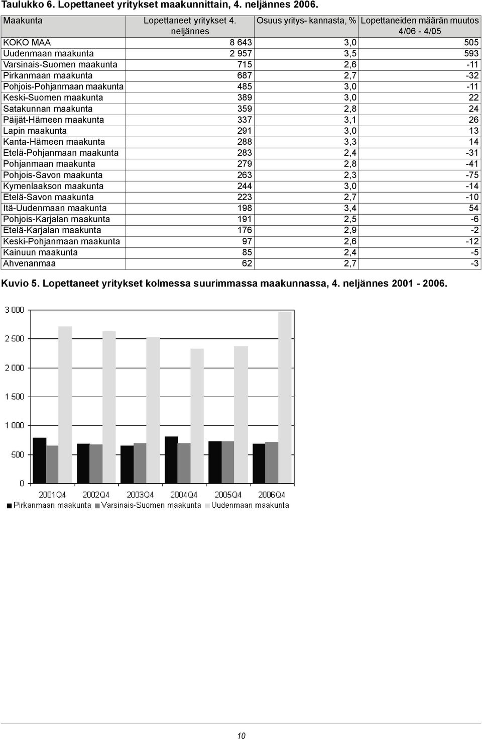 Kanta-Hämeen maakunta Etelä-Pohjanmaan maakunta Pohjanmaan maakunta Pohjois-Savon maakunta Kymenlaakson maakunta Etelä-Savon maakunta Itä-Uudenmaan maakunta Pohjois-Karjalan maakunta Etelä-Karjalan