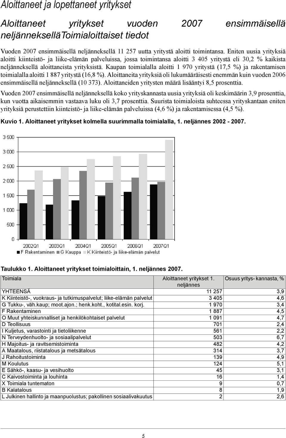 Kaupan toimialalla aloitti 1 970 yritystä (17,5 %) ja rakentamisen toimialalla aloitti 1 887 yritystä (16,8 %).