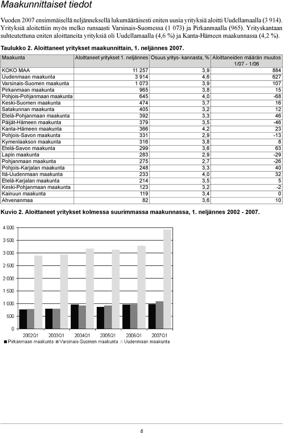 Yrityskantaan suhteutettuna eniten aloittaneita yrityksiä oli Uudellamaalla (4,6 %) ja Kanta-Hämeen maakunnassa ( %). Taulukko 2. Aloittaneet yritykset maakunnittain, 1. neljännes 2007.