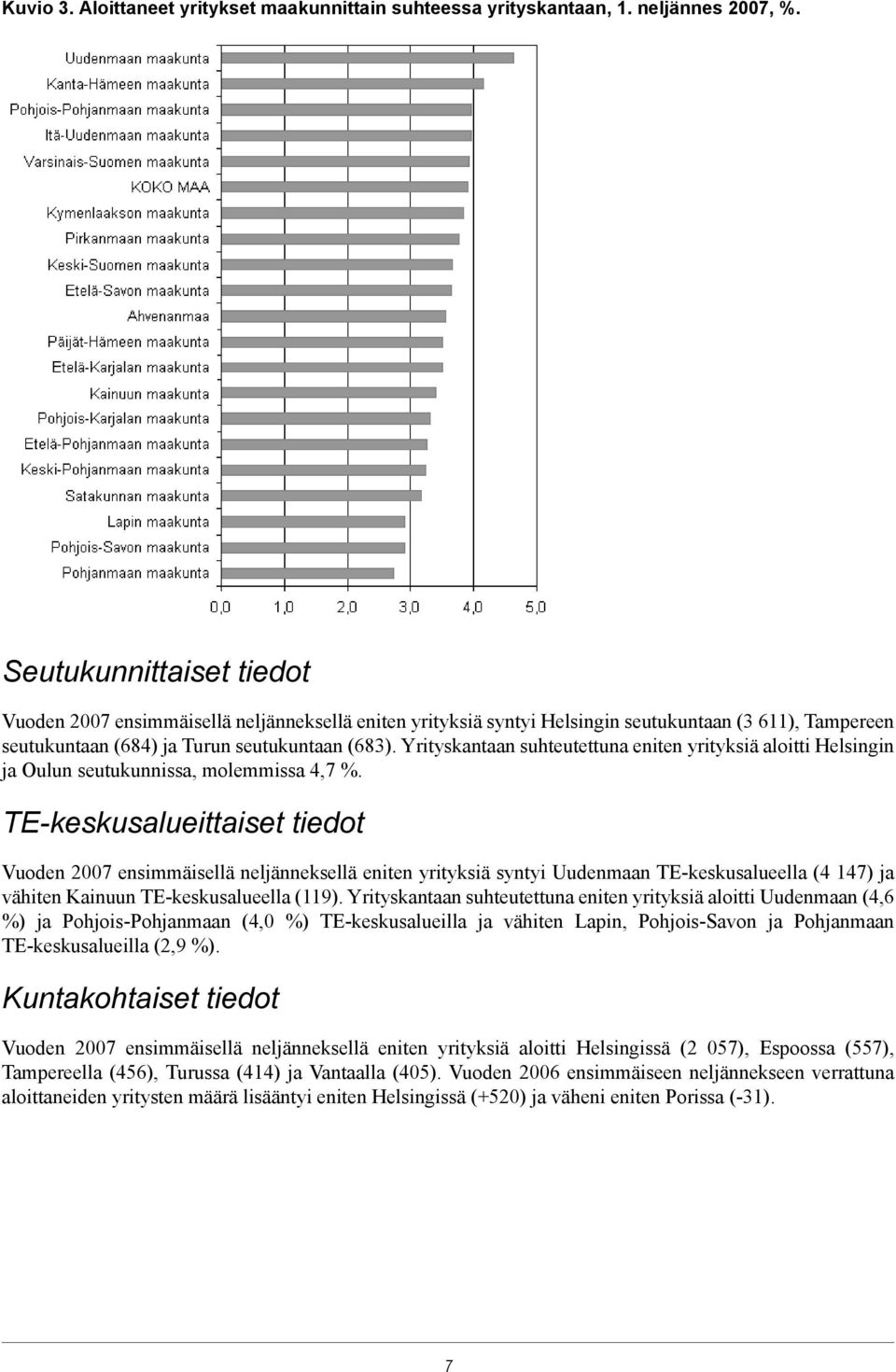 Yrityskantaan suhteutettuna eniten yrityksiä aloitti Helsingin ja Oulun seutukunnissa, molemmissa 4,7 %.