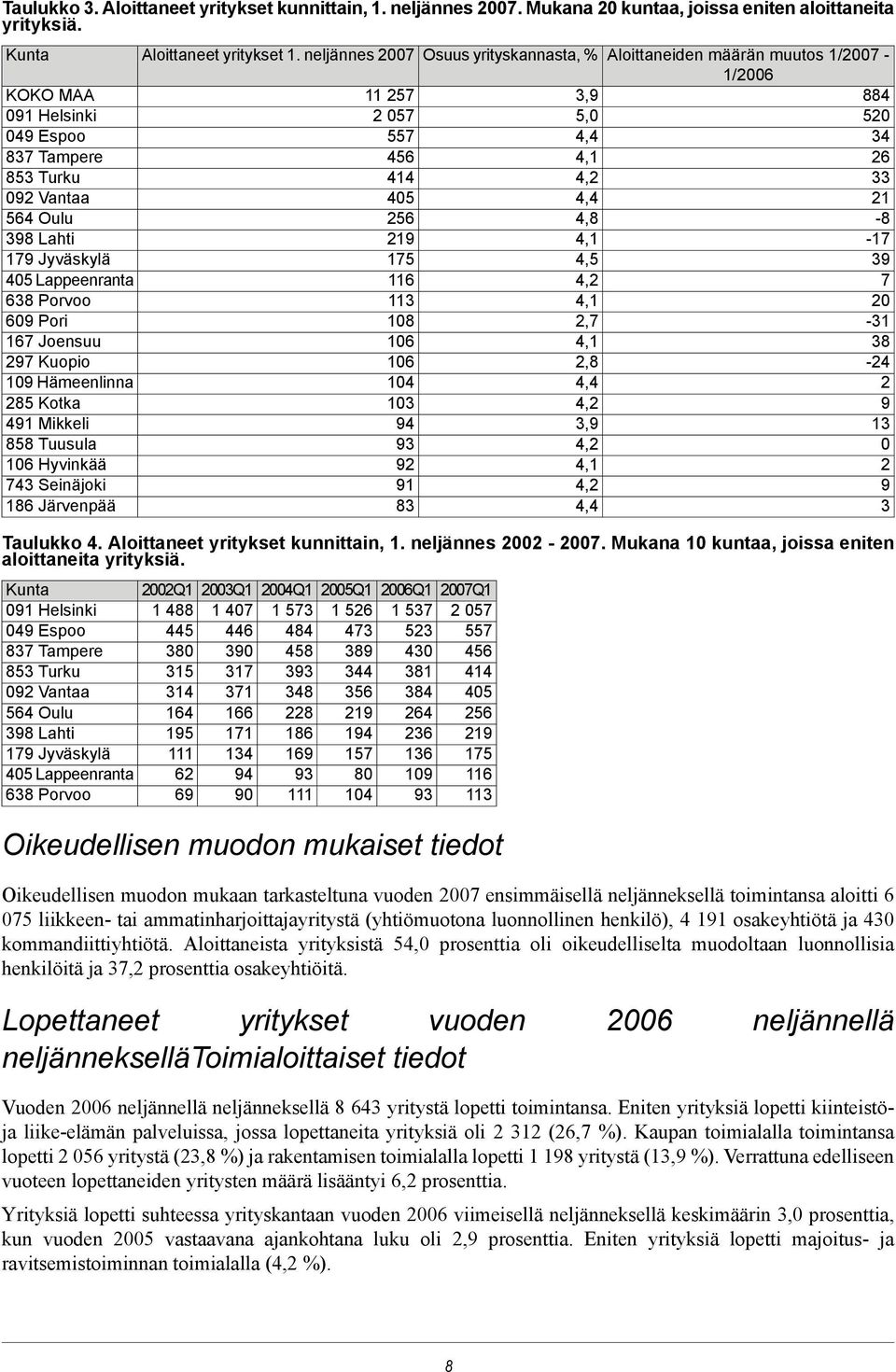 Vantaa 405 4,4 21 564 Oulu 256 4,8-8 398 Lahti 219 4,1-17 179 Jyväskylä 175 4,5 39 405 Lappeenranta 116 7 638 Porvoo 113 4,1 20 609 Pori 108 2,7-31 167 Joensuu 106 4,1 38 297 Kuopio 106 2,8-24 109