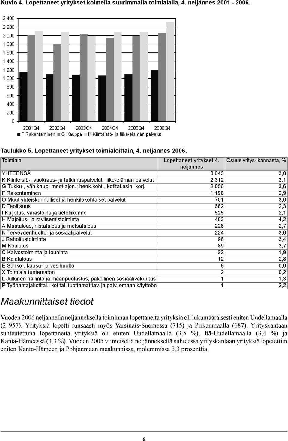 F Rakentaminen O Muut yhteiskunnalliset ja henkilökohtaiset palvelut D Teollisuus I Kuljetus, varastointi ja tietoliikenne H Majoitus- ja ravitsemistoiminta A Maatalous, riistatalous ja metsätalous N