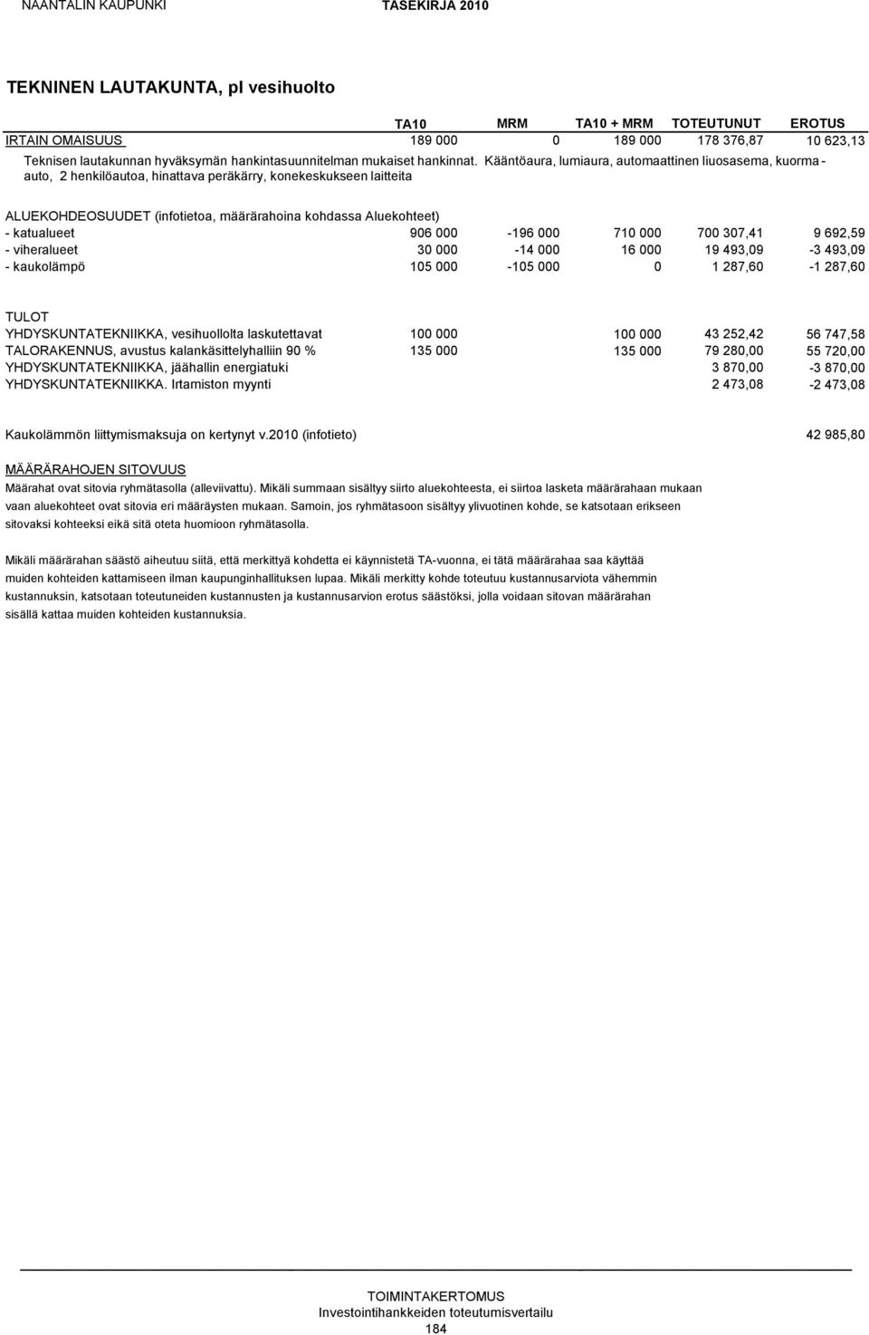 katualueet 906 000-196 000 710 000 700 307,41 9 692,59 - viheralueet 30 000-14 000 16 000 19 493,09-3 493,09 - kaukolämpö 105 000-105 000 0 1 287,60-1 287,60 TULOT YHDYSKUNTATEKNIIKKA, vesihuollolta