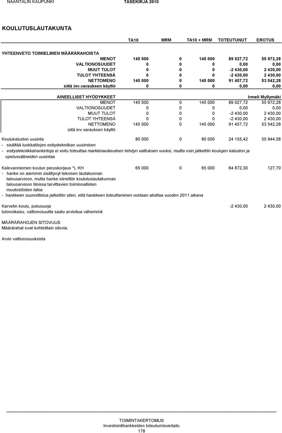 80 000 0 80 000 24 155,42 55 844,58 - sisältää luokkatilojen esitystekniikan uusimisen - esitystekniikkahankintoja ei voitu toteuttaa markkinaoikeuteen tehdyn valituksen vuoksi, muilta osin