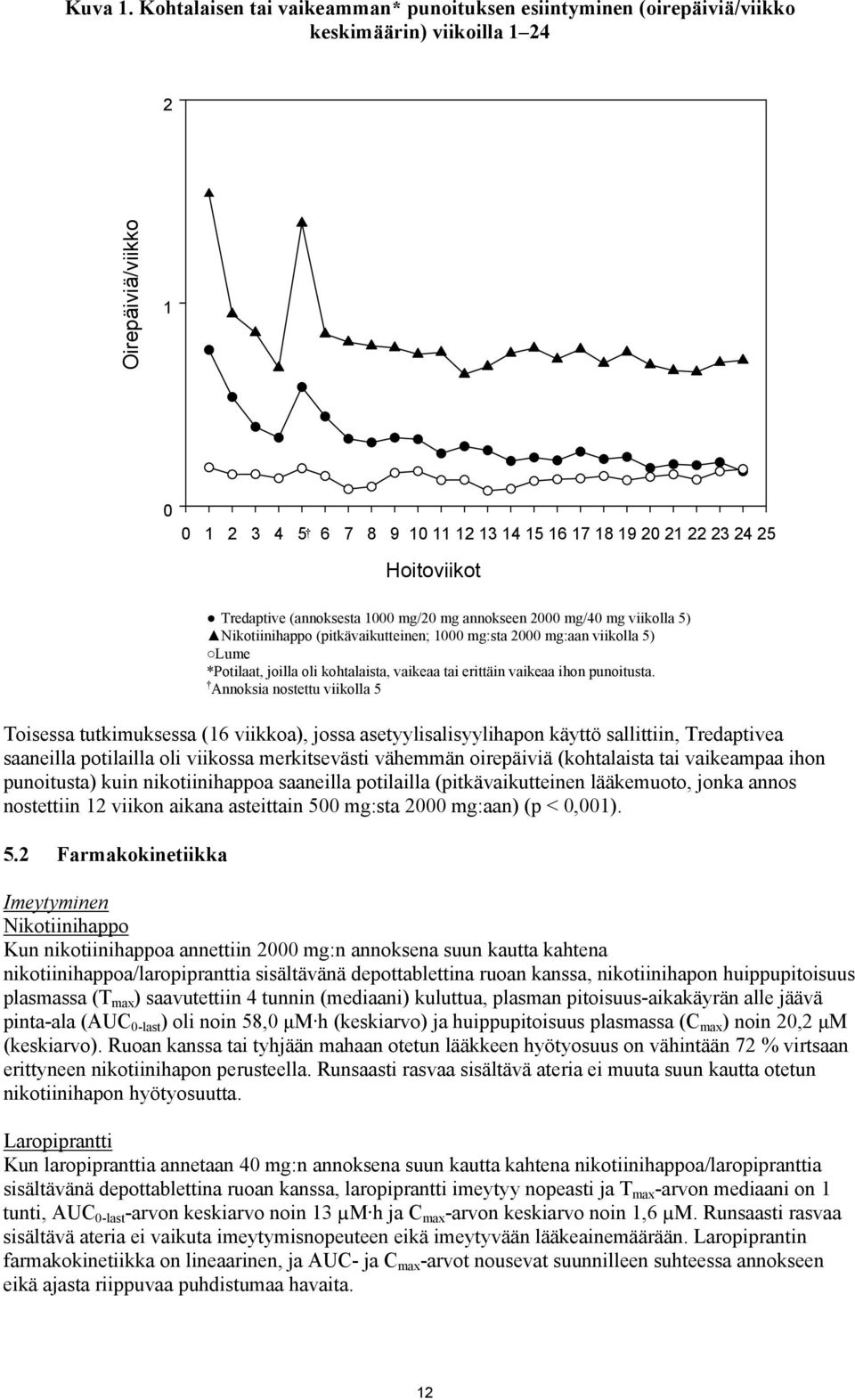 Hoitoviikot Tredaptive (annoksesta 1000 mg/20 mg annokseen 2000 mg/40 mg viikolla 5) Nikotiinihappo (pitkävaikutteinen; 1000 mg:sta 2000 mg:aan viikolla 5) Lume *Potilaat, joilla oli kohtalaista,