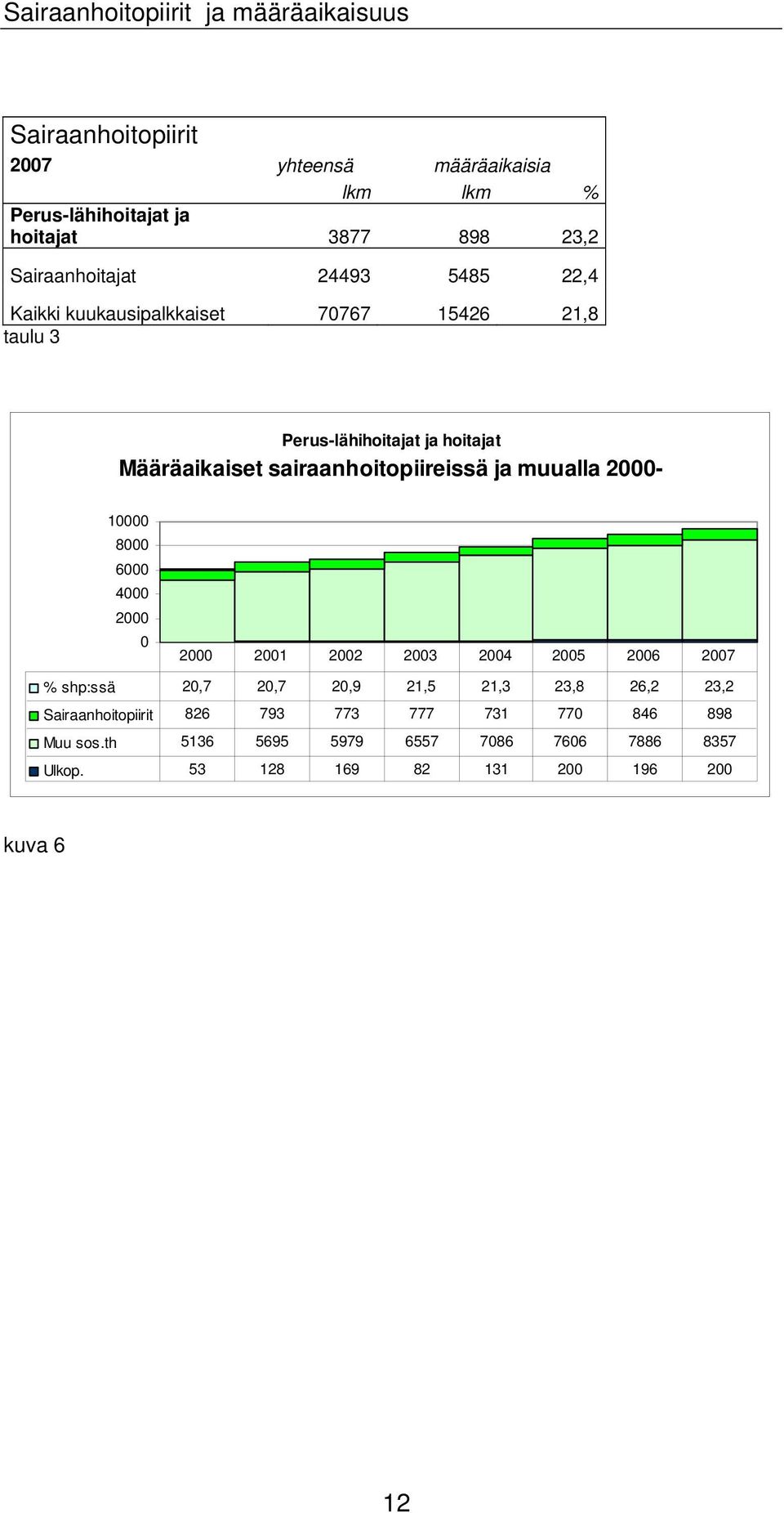 sairaanhoitopiireissä ja muualla 2000-10000 8000 6000 4000 2000 0 2000 2001 2002 2003 2004 2005 2006 2007 % shp:ssä 20,7 20,7 20,9 21,5 21,3