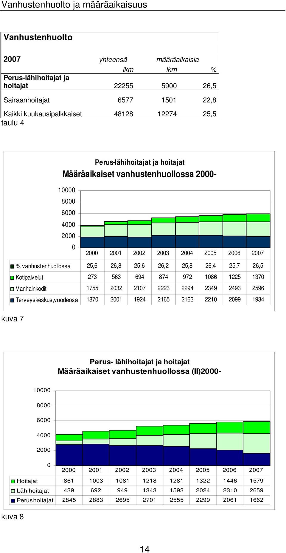 25,8 26,4 25,7 26,5 Kotipalvelut 273 563 694 874 972 1086 1225 1370 Vanhainkodit 1755 2032 2107 2223 2294 2349 2493 2596 Terveyskeskus,vuodeosa 1870 2001 1924 2165 2163 2210 2099 1934 kuva 7 Perus-