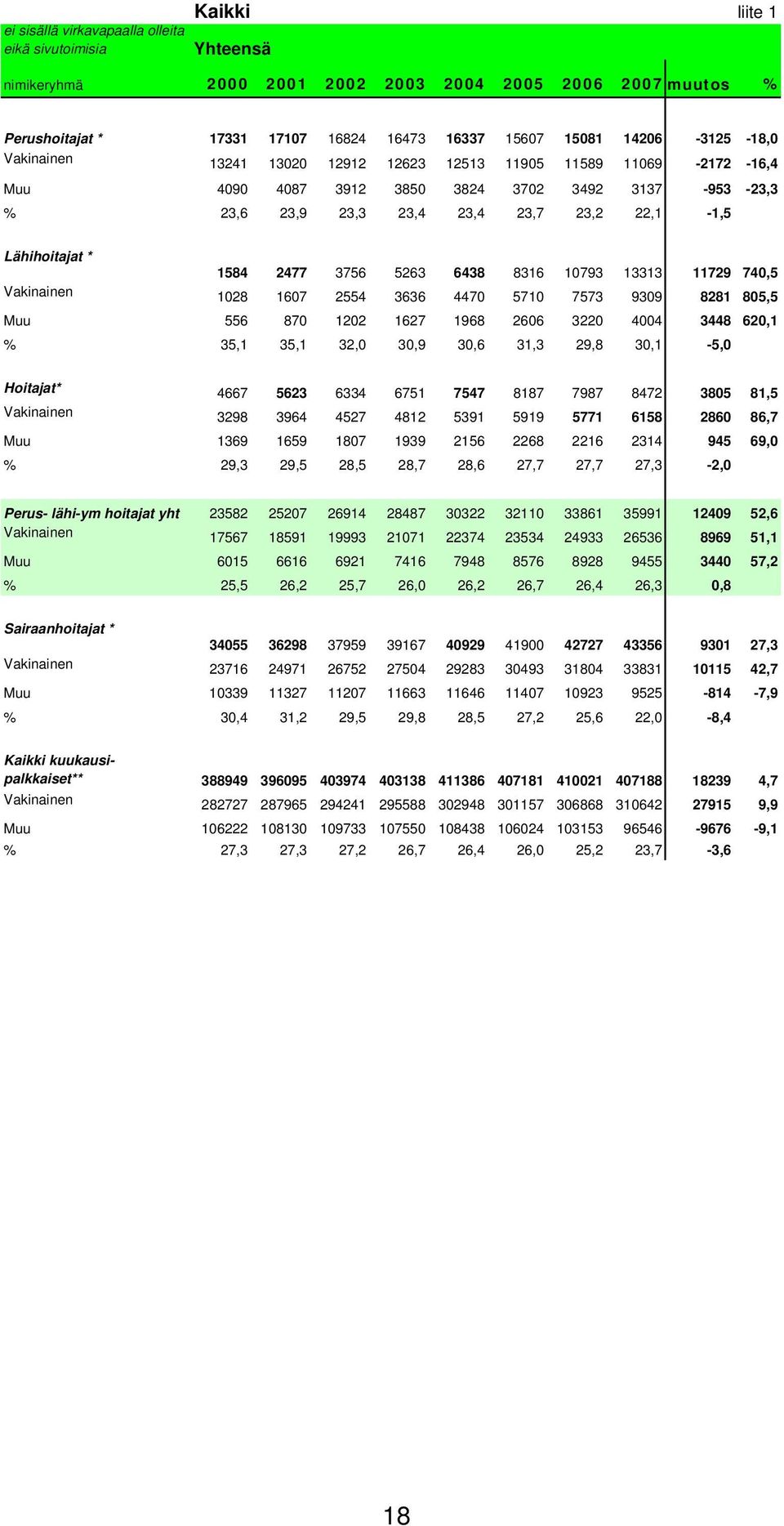* 1584 2477 3756 5263 6438 8316 10793 13313 11729 740,5 Vakinainen 1028 1607 2554 3636 4470 5710 7573 9309 8281 805,5 Muu 556 870 1202 1627 1968 2606 3220 4004 3448 620,1 % 35,1 35,1 32,0 30,9 30,6