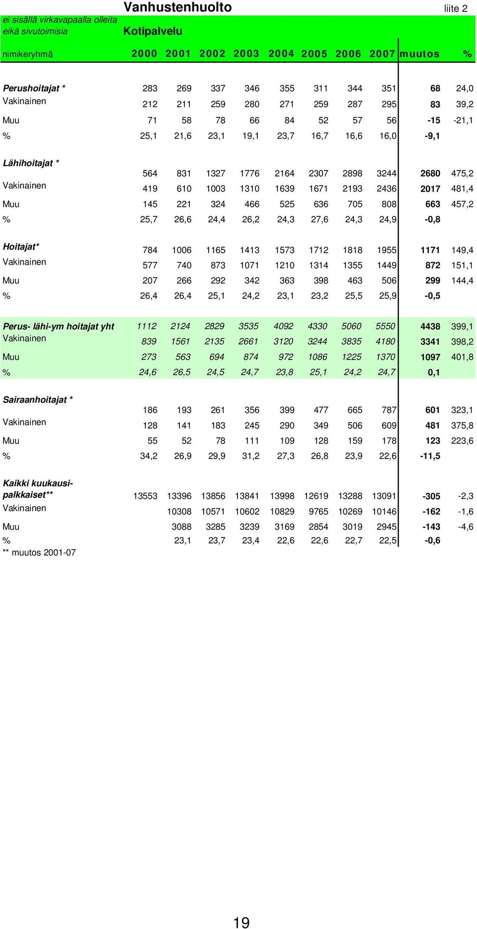 475,2 Vakinainen 419 610 1003 1310 1639 1671 2193 2436 2017 481,4 Muu 145 221 324 466 525 636 705 808 663 457,2 % 25,7 26,6 24,4 26,2 24,3 27,6 24,3 24,9-0,8 Hoitajat* 784 1006 1165 1413 1573 1712