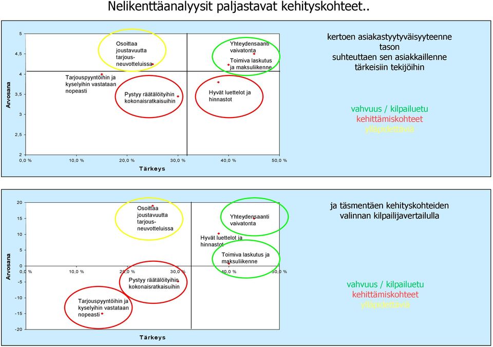 asiakastyytyväisyyteenne tason suhteuttaen sen asiakkaillenne tärkeisiin tekijöihin vahvuus / kilpailuetu kehittämiskohteet ylläpidettäviä 2 0,0 % 10,0 % 20,0 % 30,0 %