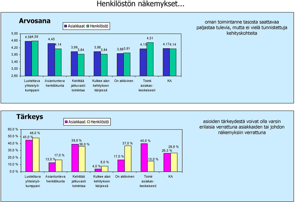 toimintanne tasosta saattavaa paljastaa tulevia, mutta ei vielä tunnistettuja kehityskohteita 3,40 3,00 2,60 60,0 % 50,0