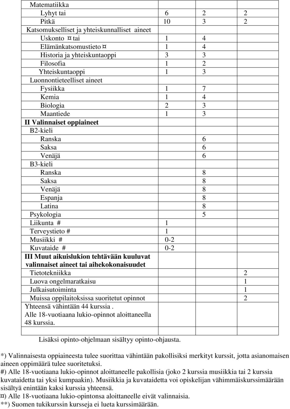 Psykologia 5 Liikunta # 1 Terveystieto # 1 Musiikki # 0-2 Kuvataide # 0-2 III Muut aikuislukion tehtävään kuuluvat valinnaiset aineet tai aihekokonaisuudet Tietotekniikka 2 Luova ongelmaratkaisu 1