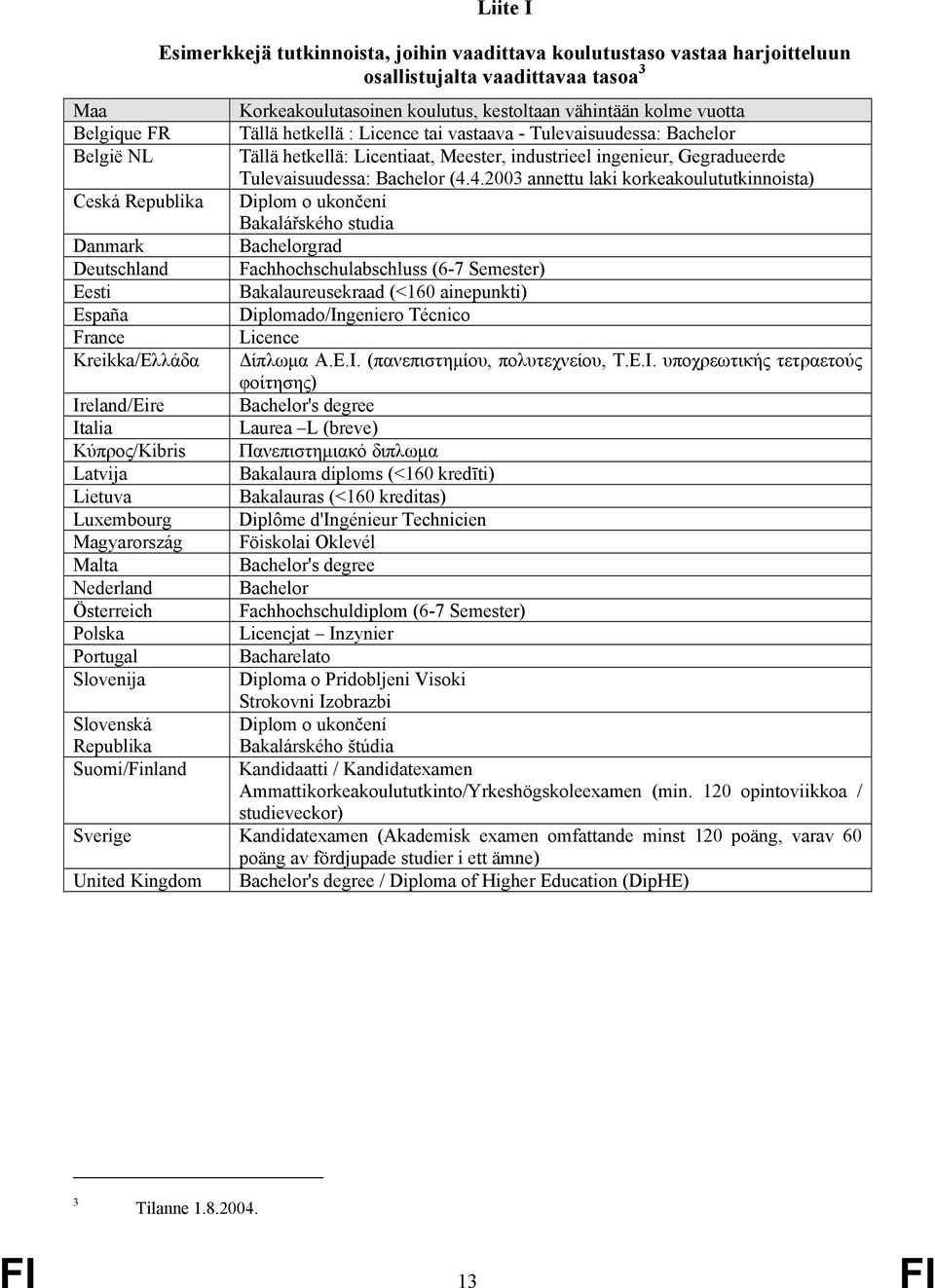 4.2003 annettu laki korkeakoulututkinnoista) Ceská Republika Diplom o ukončení Bakalářského studia Danmark Bachelorgrad Deutschland Fachhochschulabschluss (6-7 Semester) Eesti Bakalaureusekraad (<160