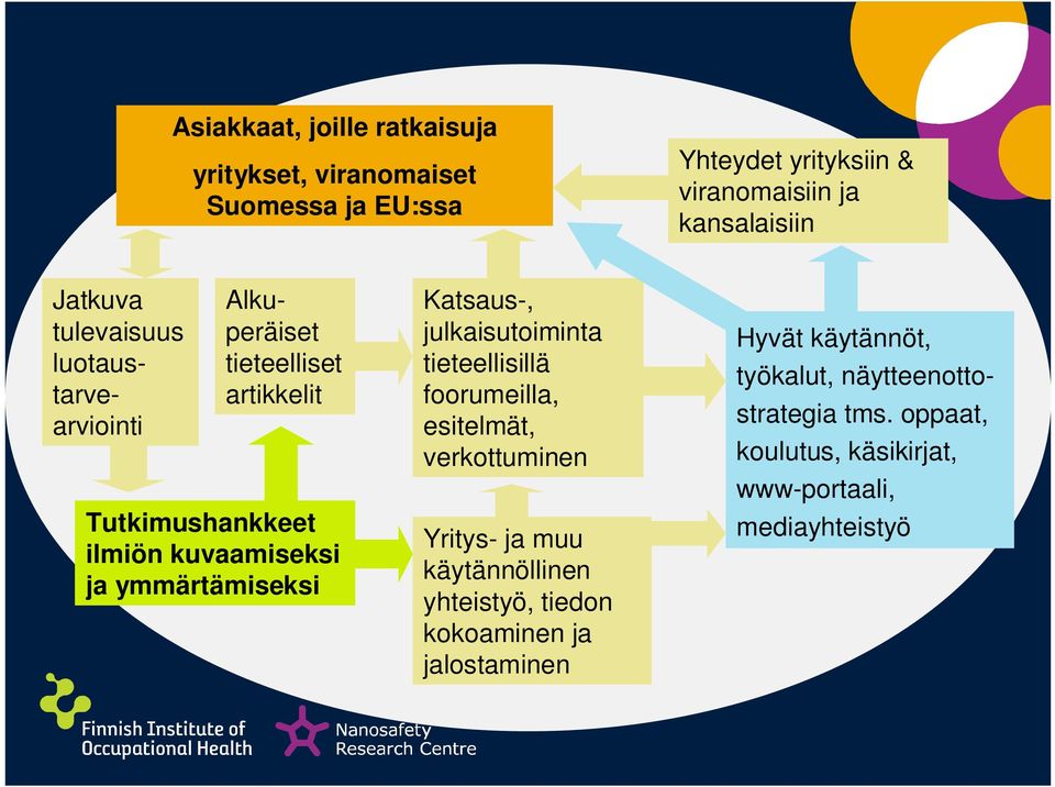 Katsaus-, julkaisutoiminta tieteellisillä foorumeilla, esitelmät, verkottuminen Yritys- ja muu käytännöllinen yhteistyö, tiedon