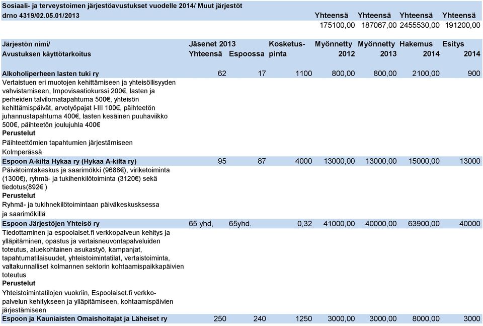 Espoossa pinta 2012 2013 2014 2014 Alkoholiperheen lasten tuki ry 62 17 1100 800,00 800,00 2100,00 900 Vertaistuen eri muotojen kehittämiseen ja yhteisöllisyyden vahvistamiseen, Impovisaatiokurssi