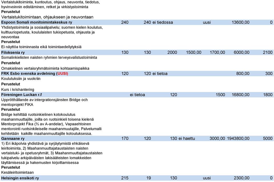 toimintaedellytyksiä Filoksenia ry 130 130 2000 1500,00 1700,00 6000,00 2100 Somalinkielisten naisten ryhmien terveysvalistustoiminta Omakielinen vertaisryhmätoiminta kohtaamispaikka FRK Esbo svenska