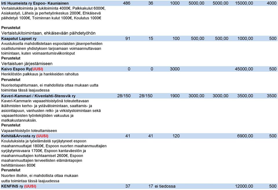 jäsenperheiden osallistuminen yhdistyksen tarjoamaan voimaannuttavaan toimintaan, kuten voimaantumisviikonloput Vertaistuen järjestämiseen Kaivo Espoo Ry(UUSI) 0 0 3000 45000,00 500 Henkilöstön