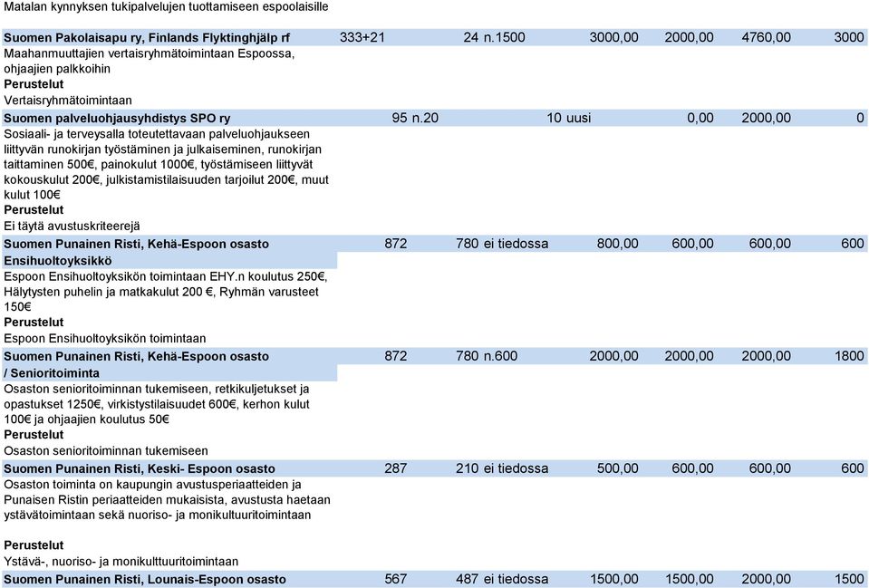 20 10 uusi 0,00 2000,00 0 Sosiaali- ja terveysalla toteutettavaan palveluohjaukseen liittyvän runokirjan työstäminen ja julkaiseminen, runokirjan taittaminen 500, painokulut 1000, työstämiseen