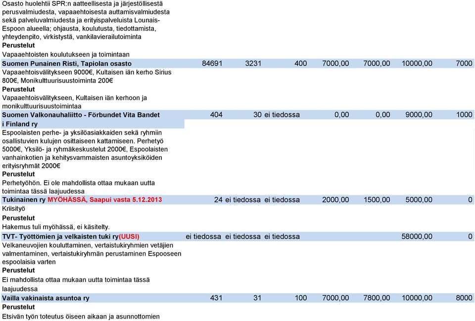 7000 Vapaaehtoisvälitykseen 9000, Kultaisen iän kerho Sirius 800, Monikulttuurisuustoiminta 200 Vapaaehtoisvälitykseen, Kultaisen iän kerhoon ja monikulttuurisuustoimintaa Suomen Valkonauhaliitto -