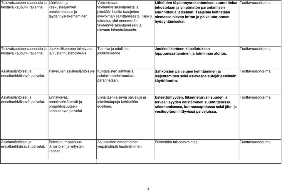 Kasvu tukeutuu yhä enenmmän täydennysrakentamiseen ja olevaan infrastruktuuriin. Lähiöiden täydennysrakentamisen suunnittelua tehostetaan ja ympäristön parantamisen suunnittelua jatketaan.