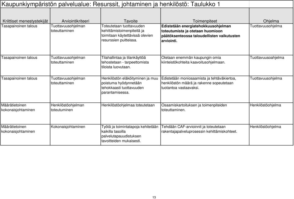 Edistetään energiatehokkuusohjelman toteutumista ja otetaan huomioon päätöksenteossa taloudellisten vaikutusten arviointi.