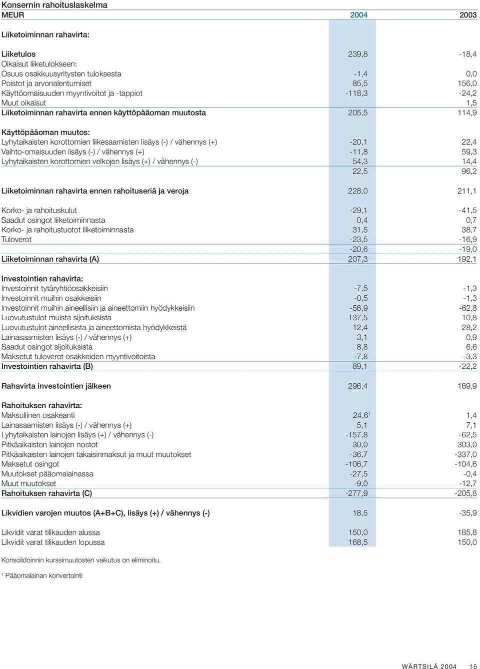 liikesaamisten lisäys (-) / vähennys (+) -20,1 22,4 Vaihto-omaisuuden lisäys (-) / vähennys (+) -11,8 59,3 Lyhytaikaisten korottomien velkojen lisäys (+) / vähennys (-) 54,3 14,4 22,5 96,2