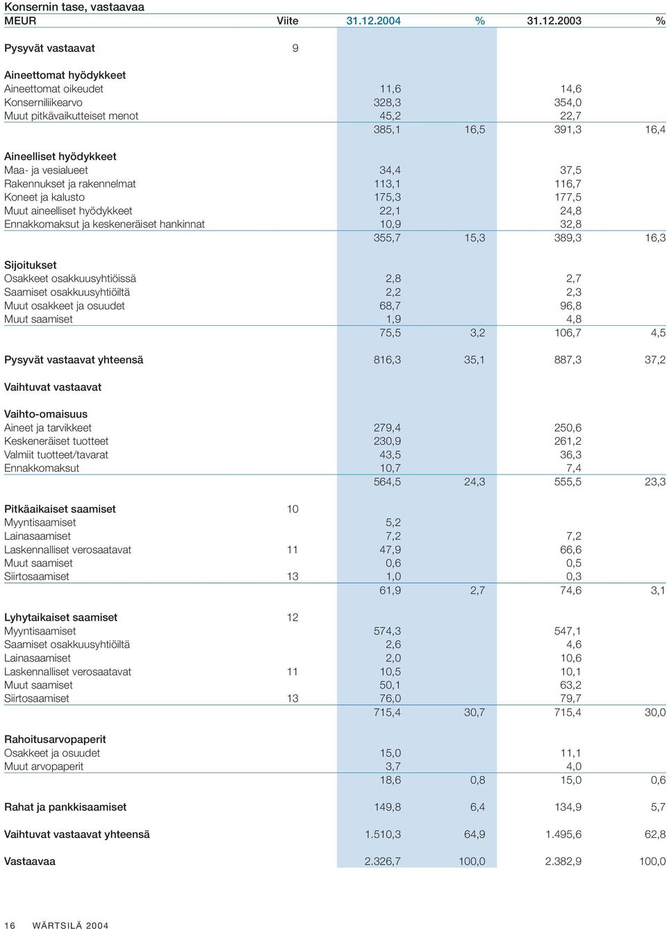 2003 % Pysyvät vastaavat 9 Aineettomat hyödykkeet Aineettomat oikeudet 11,6 14,6 Konserniliikearvo 328,3 354,0 Muut pitkävaikutteiset menot 45,2 22,7 385,1 16,5 391,3 16,4 Aineelliset hyödykkeet Maa-