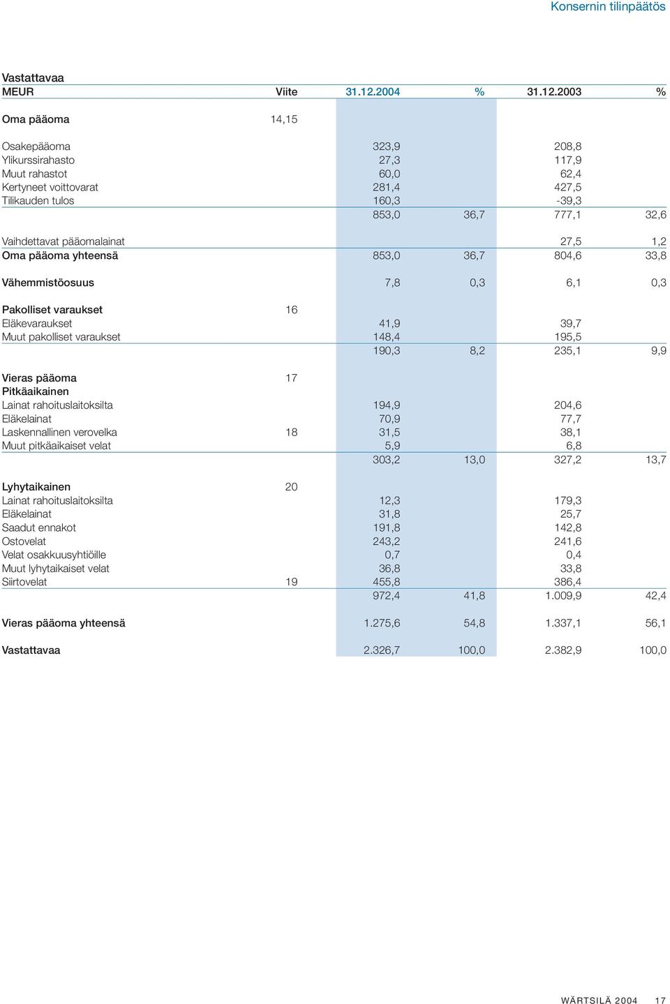 2003 % Oma pääoma 14,15 Osakepääoma 323,9 208,8 Ylikurssirahasto 27,3 117,9 Muut rahastot 60,0 62,4 Kertyneet voittovarat 281,4 427,5 Tilikauden tulos 160,3-39,3 853,0 36,7 777,1 32,6 Vaihdettavat