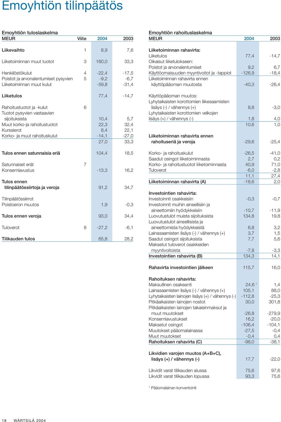 22,1 Korko- ja muut rahoituskulut -14,1-27,0 27,0 33,3 Tulos ennen satunnaisia eriä 104,4 18,5 Satunnaiset erät 7 Konserniavustus -13,3 16,2 Tulos ennen tilinpäätössiirtoja ja veroja 91,2 34,7