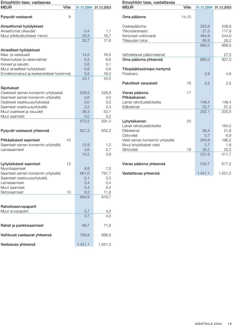 2003 Pysyvät vastaavat 9 Aineettomat hyödykkeet Aineettomat oikeudet 0,4 1,1 Muut pitkävaikutteiset menot 33,3 16,7 33,7 17,8 Aineelliset hyödykkeet Maa- ja vesialueet 14,3 16,5 Rakennukset ja